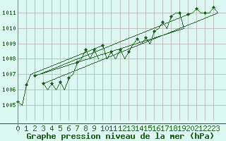 Courbe de la pression atmosphrique pour Palma De Mallorca / Son San Juan