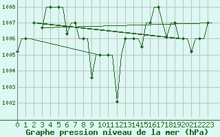 Courbe de la pression atmosphrique pour New Delhi / Palam