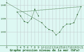 Courbe de la pression atmosphrique pour Bilogora