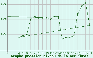 Courbe de la pression atmosphrique pour Lastovo