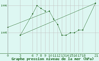Courbe de la pression atmosphrique pour Bodrum