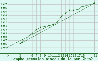 Courbe de la pression atmosphrique pour Ordu