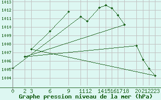 Courbe de la pression atmosphrique pour Chilpancingo, Gro.