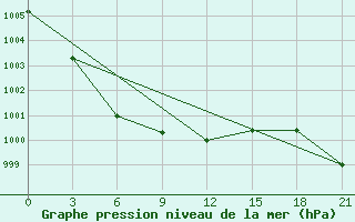 Courbe de la pression atmosphrique pour Udskoje