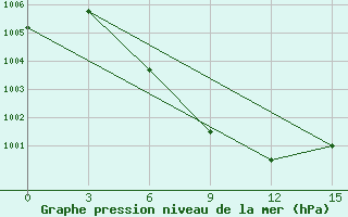 Courbe de la pression atmosphrique pour Kuqa