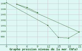 Courbe de la pression atmosphrique pour Kandalaksa