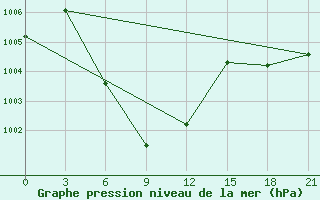 Courbe de la pression atmosphrique pour Nong Khai