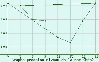 Courbe de la pression atmosphrique pour Novyj Ushtogan