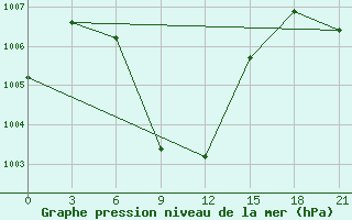 Courbe de la pression atmosphrique pour New Delhi / Safdarjung