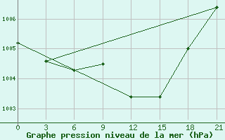 Courbe de la pression atmosphrique pour Vysnij Volocek