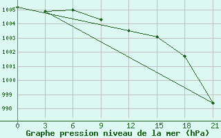 Courbe de la pression atmosphrique pour Orsa