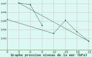 Courbe de la pression atmosphrique pour Khepupara