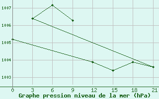 Courbe de la pression atmosphrique pour H-5