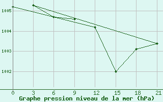 Courbe de la pression atmosphrique pour Livny