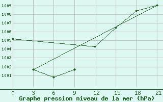 Courbe de la pression atmosphrique pour Moskva