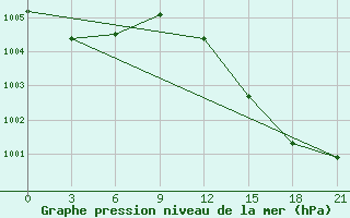 Courbe de la pression atmosphrique pour Monte Real