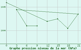 Courbe de la pression atmosphrique pour Lac Benoit