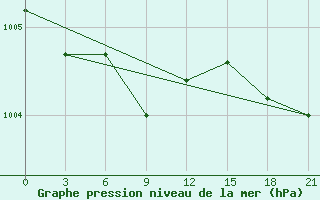 Courbe de la pression atmosphrique pour Tot