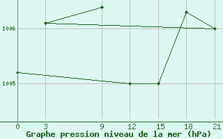 Courbe de la pression atmosphrique pour H-5