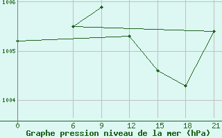 Courbe de la pression atmosphrique pour Basel Assad International Airport