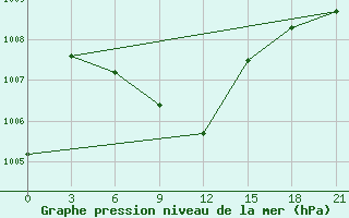 Courbe de la pression atmosphrique pour Baft