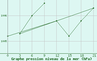 Courbe de la pression atmosphrique pour Bandirma