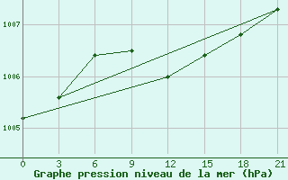 Courbe de la pression atmosphrique pour Tihvin