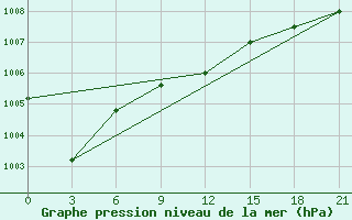 Courbe de la pression atmosphrique pour Rostov