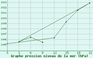 Courbe de la pression atmosphrique pour El