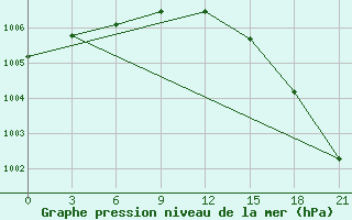 Courbe de la pression atmosphrique pour Shirokiy Priluk