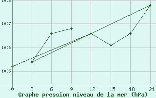 Courbe de la pression atmosphrique pour Vidin