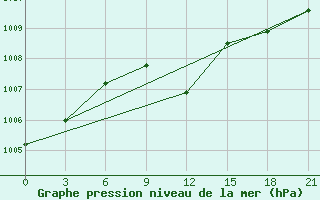 Courbe de la pression atmosphrique pour Vinnytsia