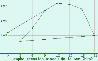 Courbe de la pression atmosphrique pour Pochinok