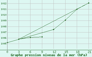 Courbe de la pression atmosphrique pour Troicko-Pecherskoe