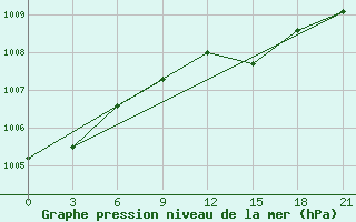 Courbe de la pression atmosphrique pour Birzai