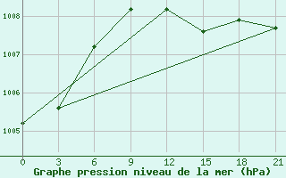 Courbe de la pression atmosphrique pour Aluksne