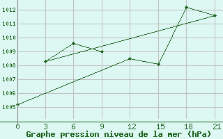 Courbe de la pression atmosphrique pour Bajramaly