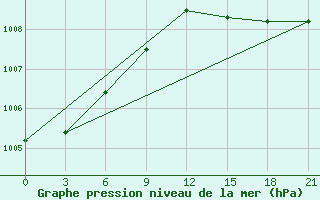 Courbe de la pression atmosphrique pour Krestcy