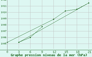 Courbe de la pression atmosphrique pour Demjansk