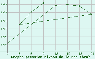 Courbe de la pression atmosphrique pour Moseyevo