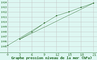 Courbe de la pression atmosphrique pour Zizgin