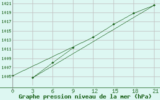 Courbe de la pression atmosphrique pour Furmanovo