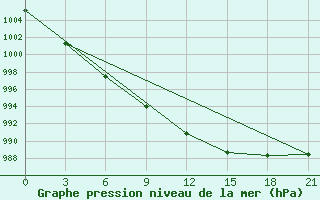 Courbe de la pression atmosphrique pour Kanin Nos