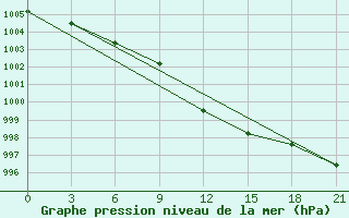 Courbe de la pression atmosphrique pour Polock