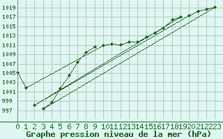 Courbe de la pression atmosphrique pour Wunsiedel Schonbrun