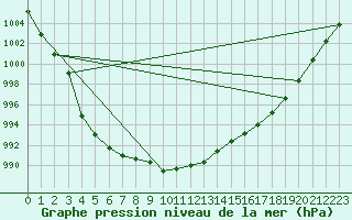 Courbe de la pression atmosphrique pour Aberporth