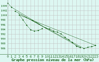 Courbe de la pression atmosphrique pour Werl