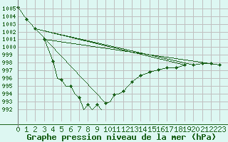 Courbe de la pression atmosphrique pour Diepholz