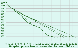 Courbe de la pression atmosphrique pour Herserange (54)