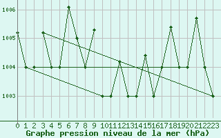 Courbe de la pression atmosphrique pour Yenbo
